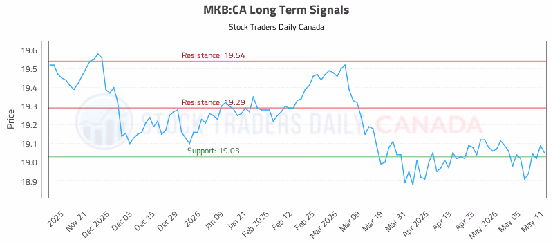 Stock Chart for MKB:CA