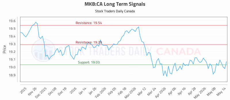 Stock Chart for MKB:CA