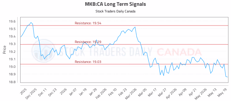 Stock Chart for MKB:CA