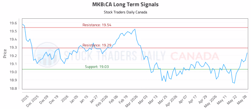 Stock Chart for MKB:CA