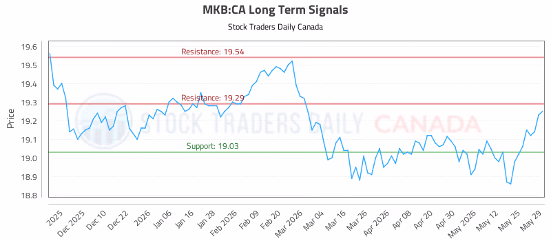 Stock Chart for MKB:CA