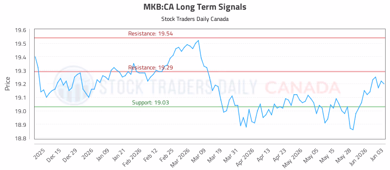 Stock Chart for MKB:CA