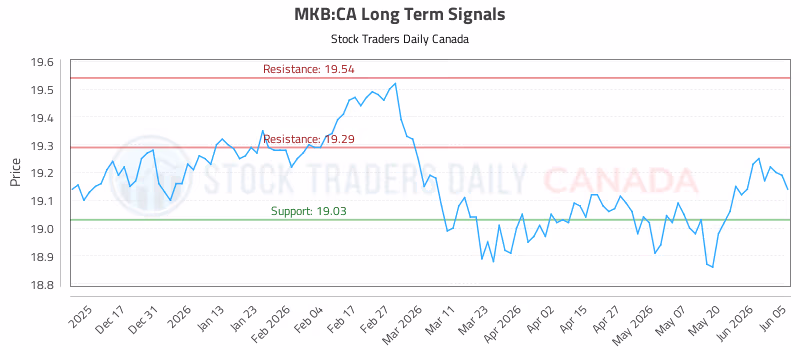 Stock Chart for MKB:CA