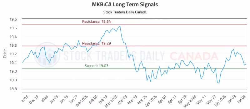 Stock Chart for MKB:CA