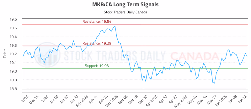 Stock Chart for MKB:CA