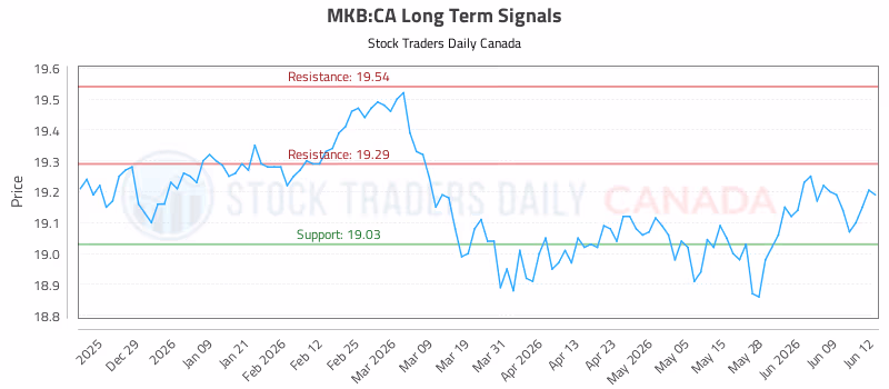Stock Chart for MKB:CA