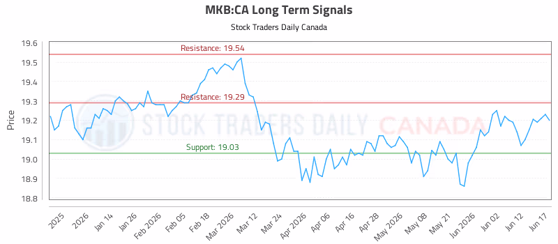 Stock Chart for MKB:CA