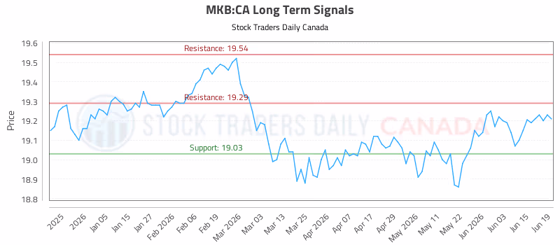 Stock Chart for MKB:CA