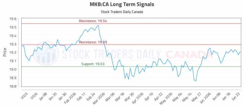 Stock Chart for MKB:CA