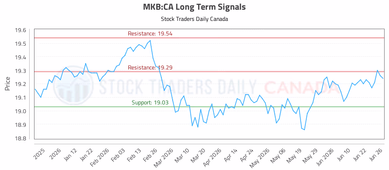 Stock Chart for MKB:CA