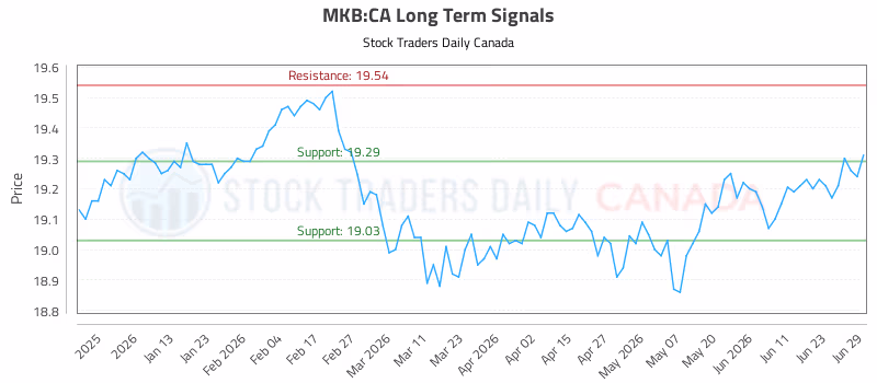 Stock Chart for MKB:CA