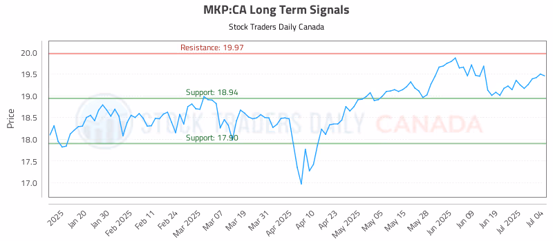 Stock Chart for MKP:CA