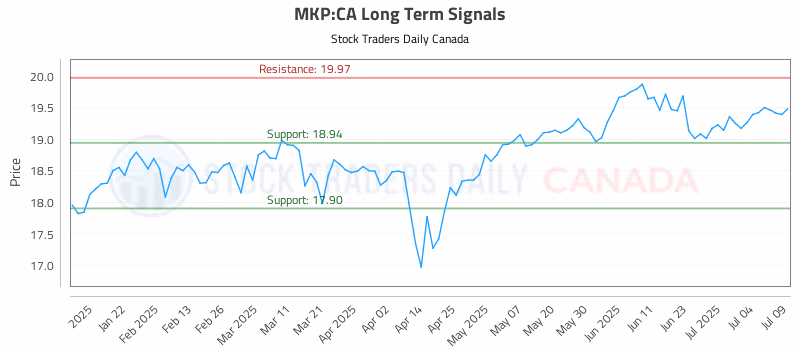 Stock Chart for MKP:CA