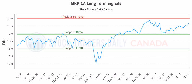 Stock Chart for MKP:CA
