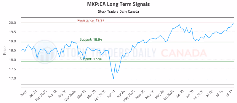 Stock Chart for MKP:CA