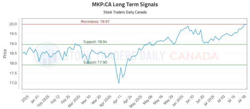 Stock Chart for MKP:CA