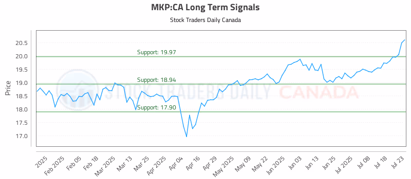 Stock Chart for MKP:CA