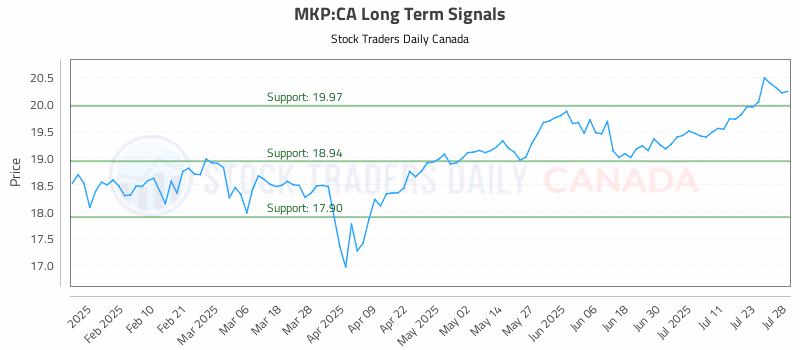 Stock Chart for MKP:CA