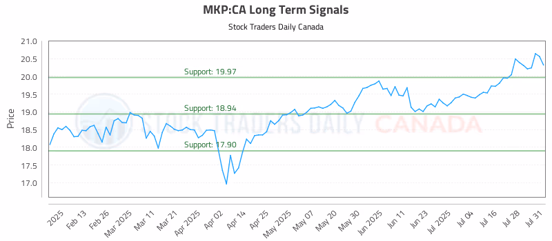Stock Chart for MKP:CA