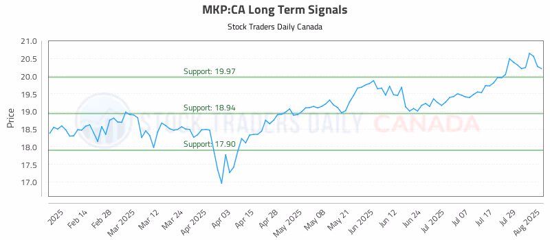 Stock Chart for MKP:CA