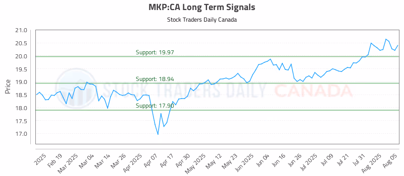 Stock Chart for MKP:CA