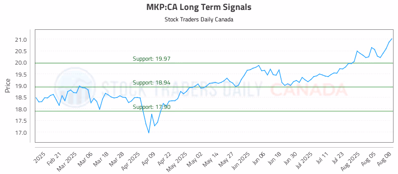 Stock Chart for MKP:CA