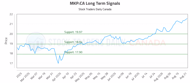 Stock Chart for MKP:CA