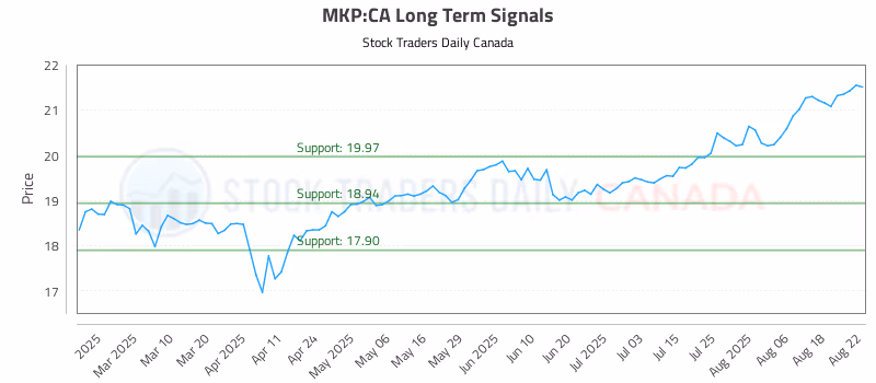 Stock Chart for MKP:CA