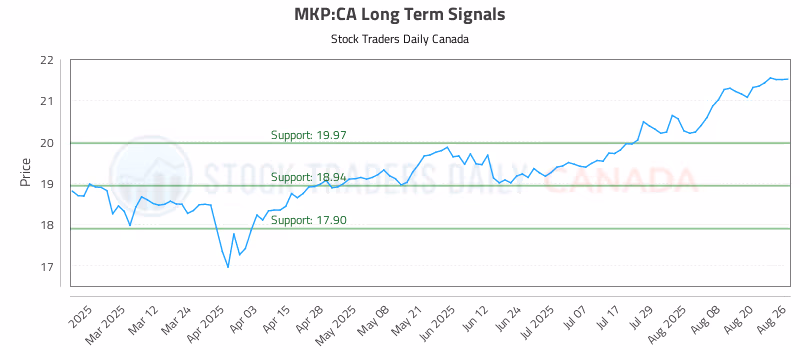 Stock Chart for MKP:CA