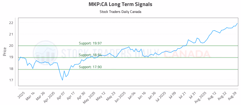 Stock Chart for MKP:CA