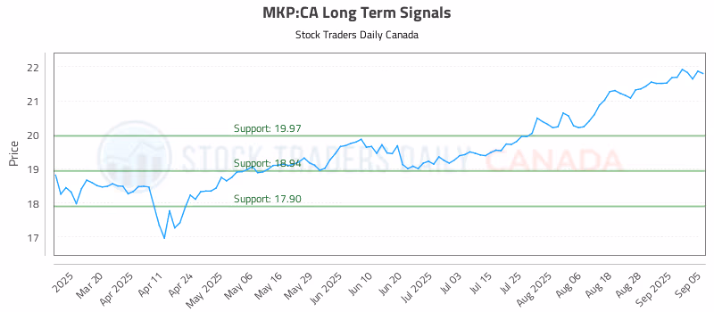 Stock Chart for MKP:CA