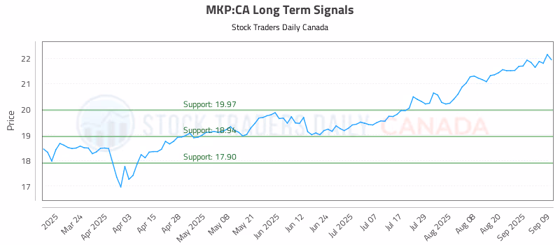 Stock Chart for MKP:CA