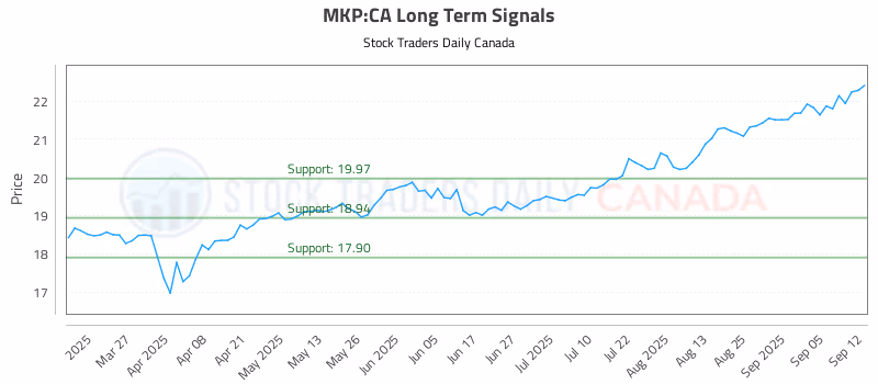 Stock Chart for MKP:CA