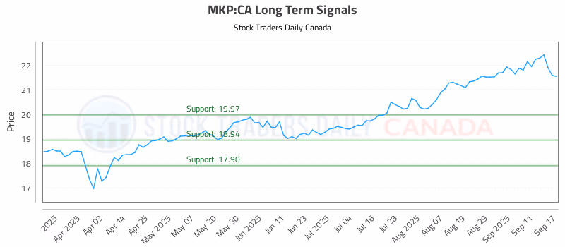 Stock Chart for MKP:CA