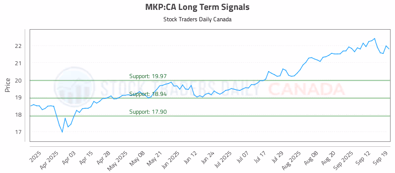 Stock Chart for MKP:CA