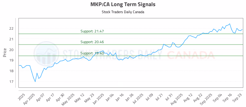 Stock Chart for MKP:CA
