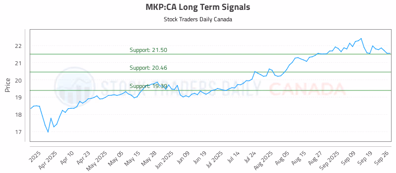 Stock Chart for MKP:CA