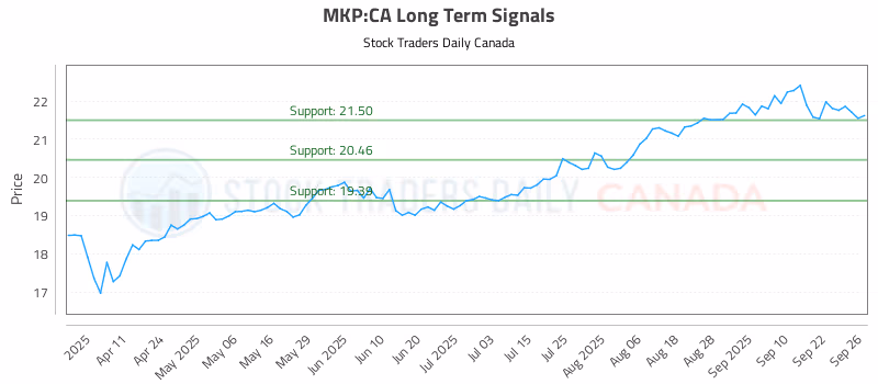Stock Chart for MKP:CA