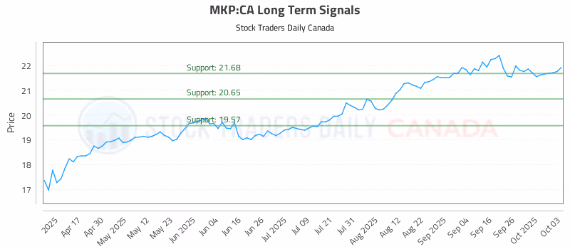 Stock Chart for MKP:CA