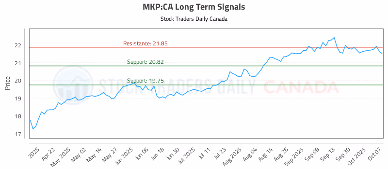 Stock Chart for MKP:CA