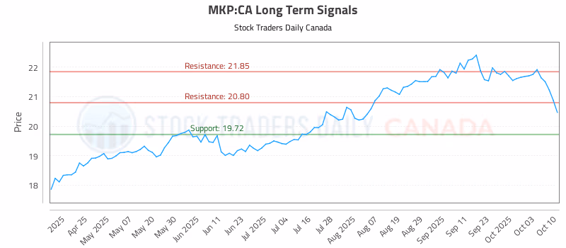 Stock Chart for MKP:CA