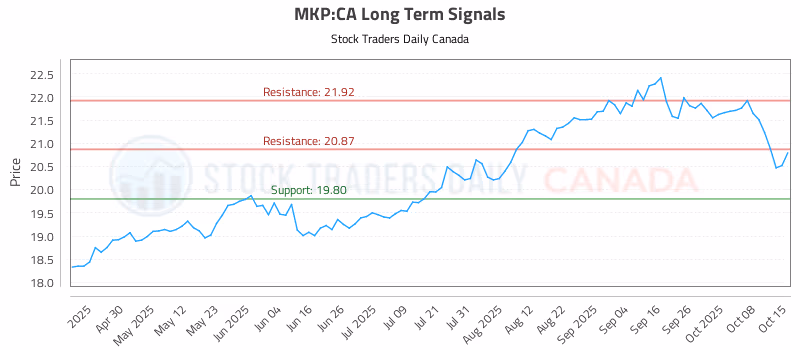 Stock Chart for MKP:CA