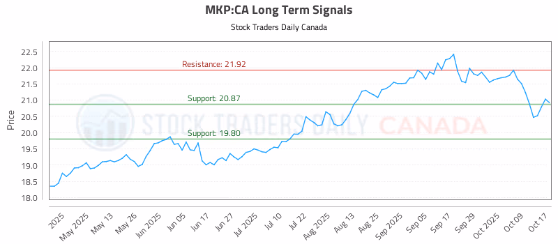 Stock Chart for MKP:CA