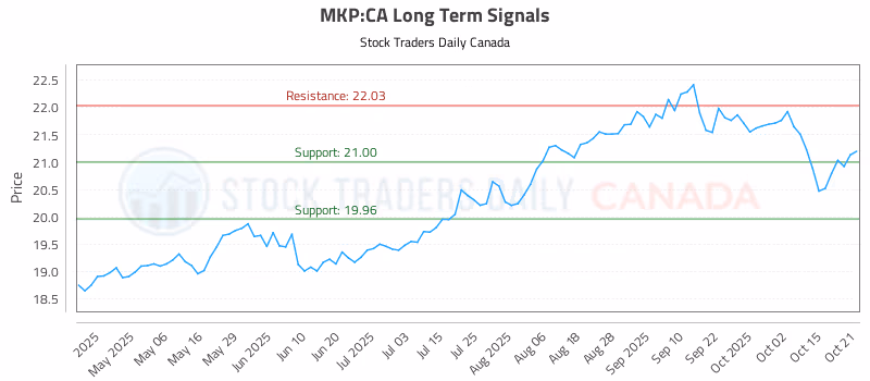 Stock Chart for MKP:CA