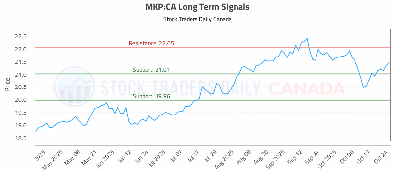 Stock Chart for MKP:CA