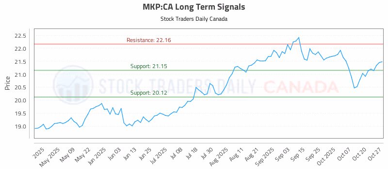 Stock Chart for MKP:CA
