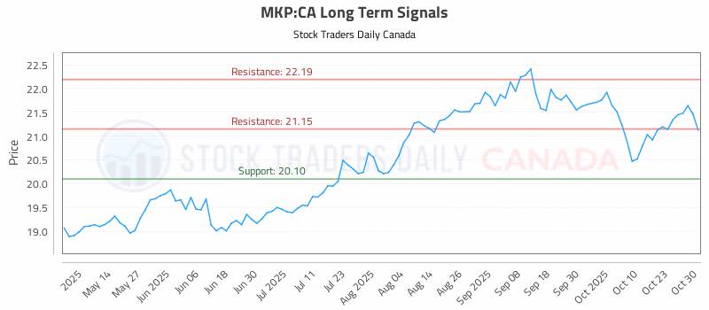Stock Chart for MKP:CA
