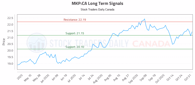 Stock Chart for MKP:CA