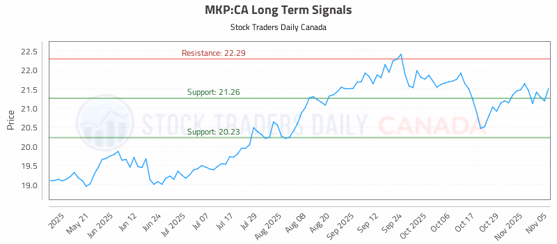 Stock Chart for MKP:CA