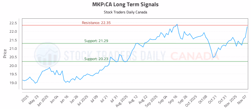 Stock Chart for MKP:CA
